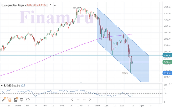 Мировые рынки – в состоянии коррекции